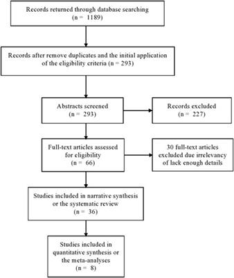 Genetic Studies of Metabolic Syndrome in Arab Populations: A Systematic Review and Meta-Analysis